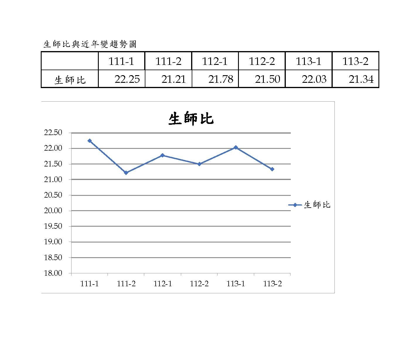 近3年生師比與變動趨勢圖圖片