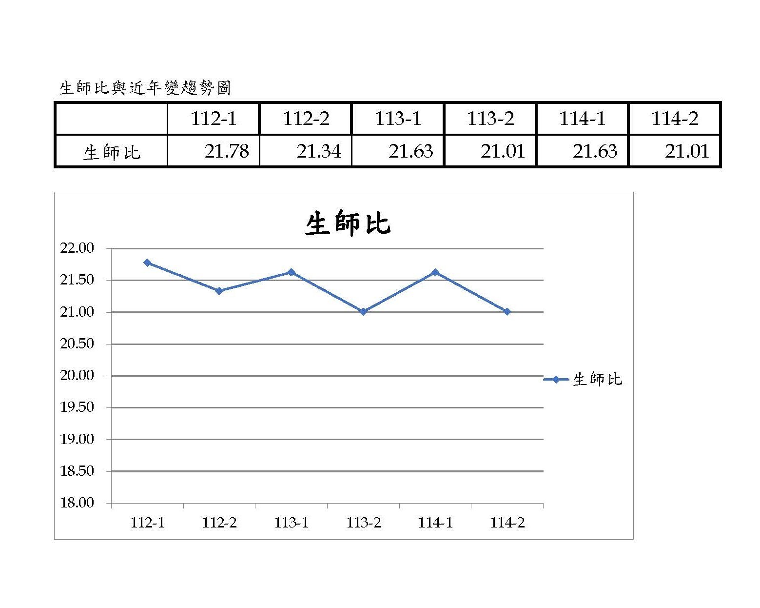 近3年生師比與變動趨勢圖圖片