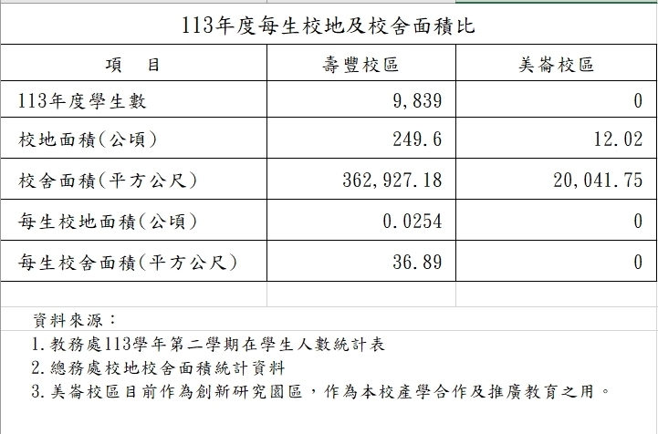 每生校地及校舍面積圖片
