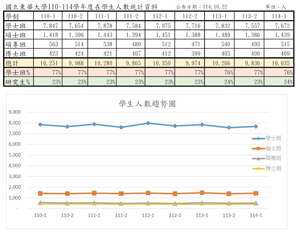 每學期在學生人數圖片