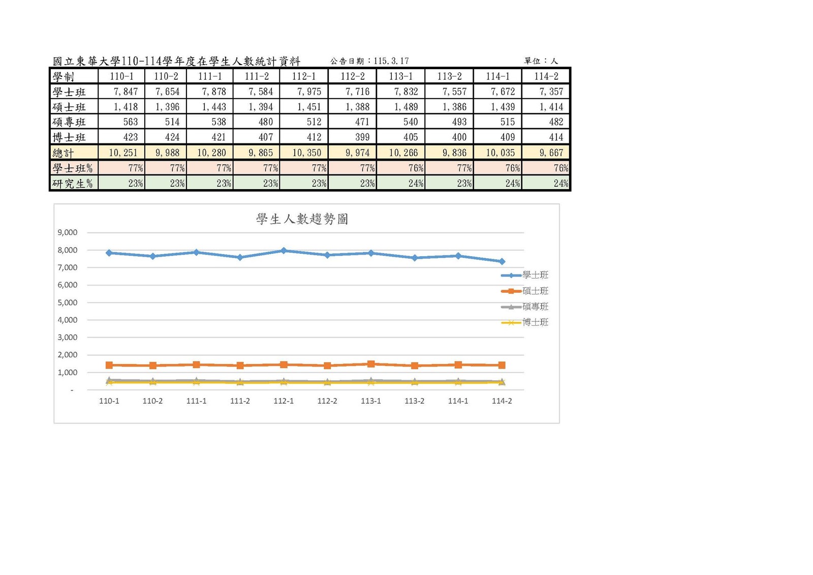 每學期在學生人數圖片