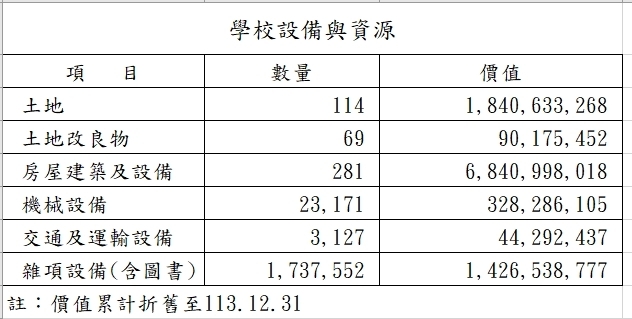學校設備與資源圖片