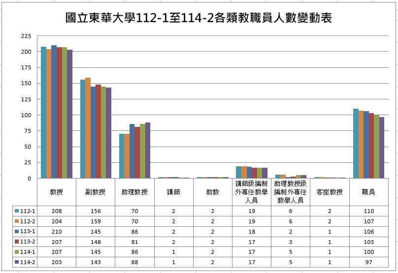 教職員人數與近年變動趨勢圖圖片