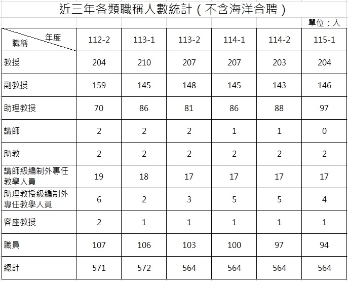 教職員人數與近年變動趨勢圖圖片