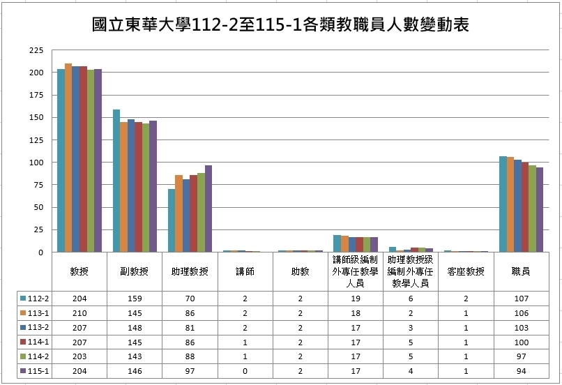 教職員人數與近年變動趨勢圖圖片